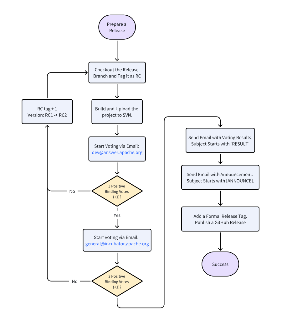 Release Process of Apache Answer