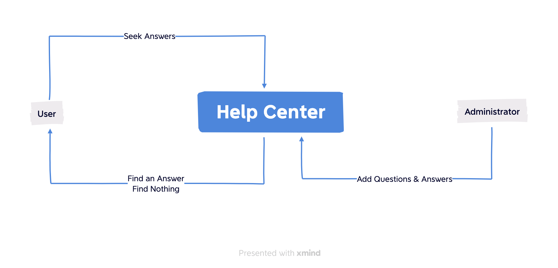 Traditional Help Center