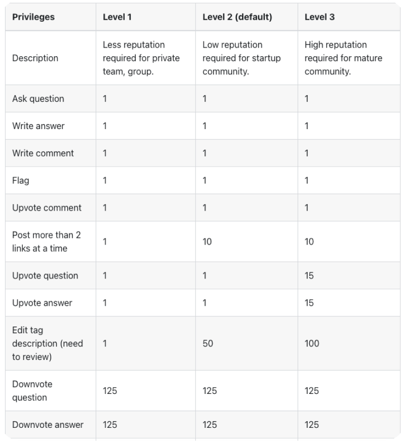 Levels of Privileges in Answer